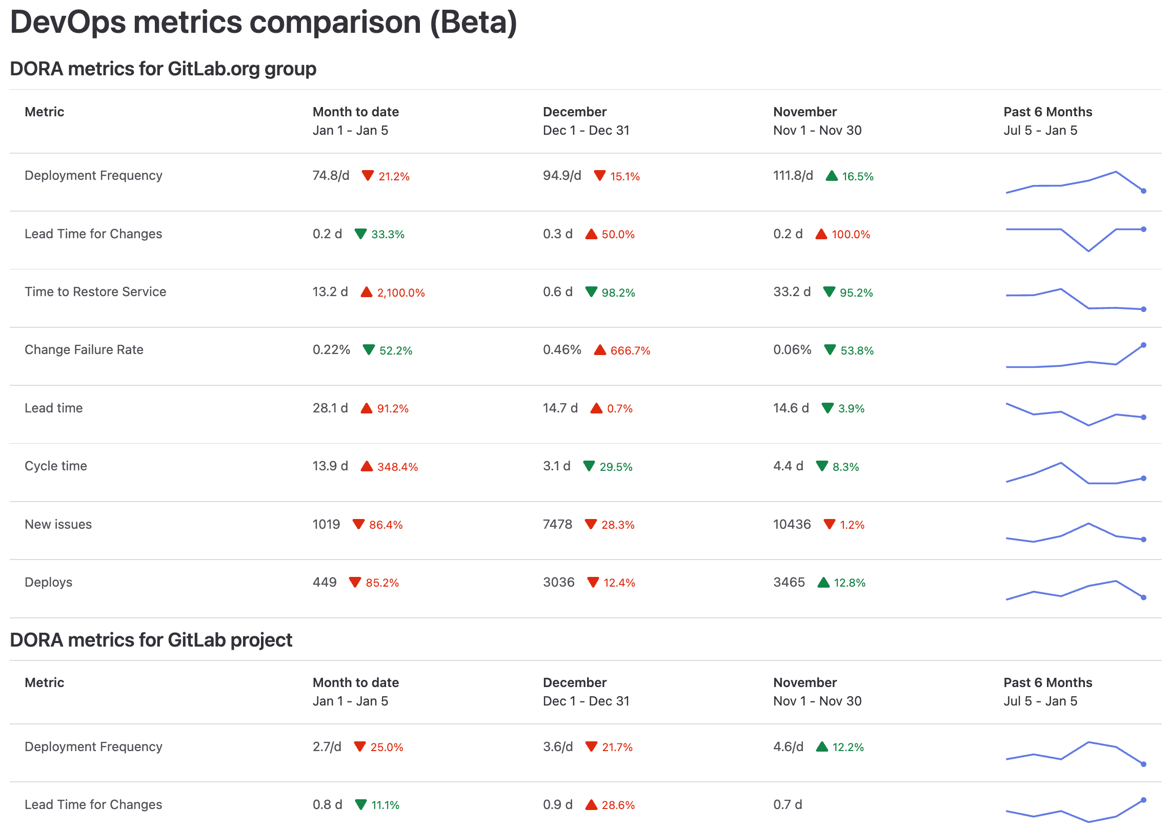 DevOps metrics comparison